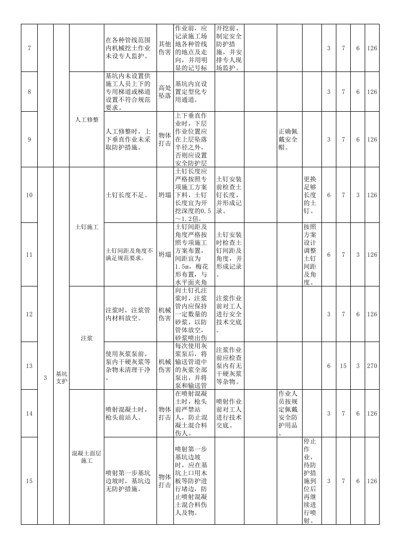 附录C建筑建筑行业作业活动风险清单评价记录，内含13项表格.xls 第2页
