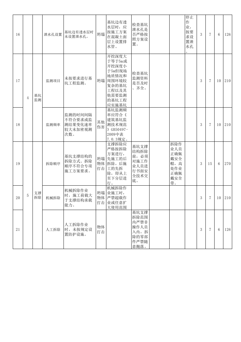 附录C建筑建筑行业作业活动风险清单评价记录，内含13项表格.xls 第3页