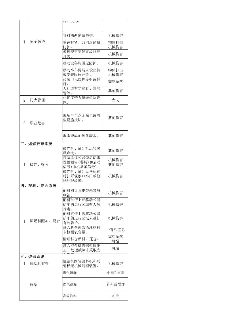烧结系统风险分级管控清单.xls 第2页