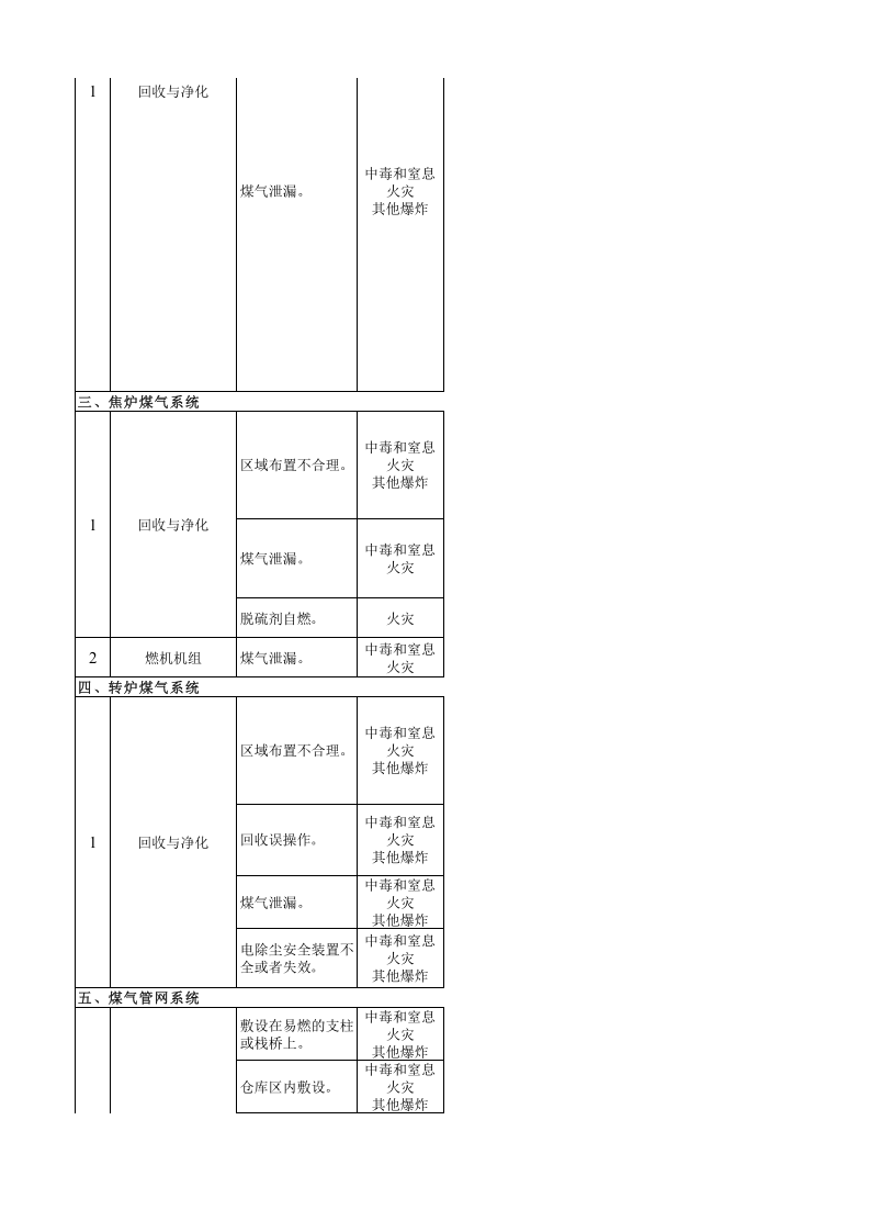 煤气系统风险分级管控清单.xls 第2页