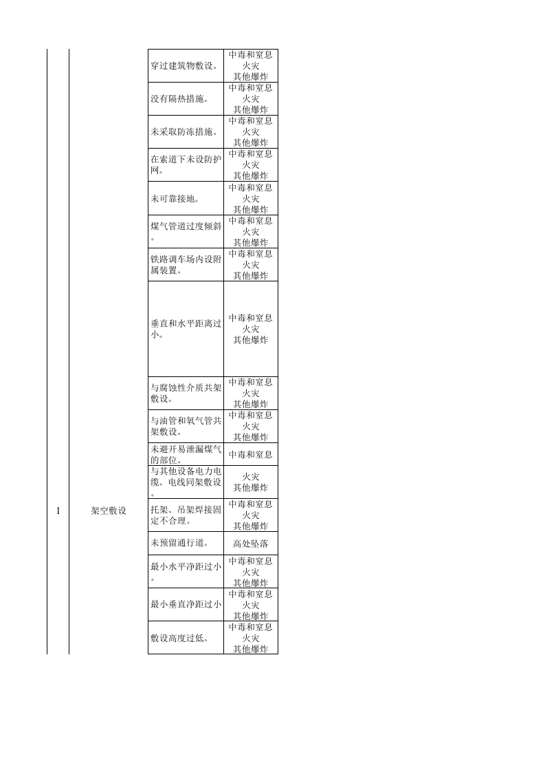 煤气系统风险分级管控清单.xls 第3页