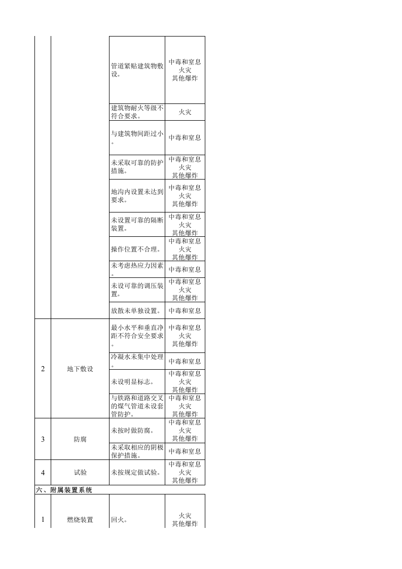 煤气系统风险分级管控清单.xls 第4页