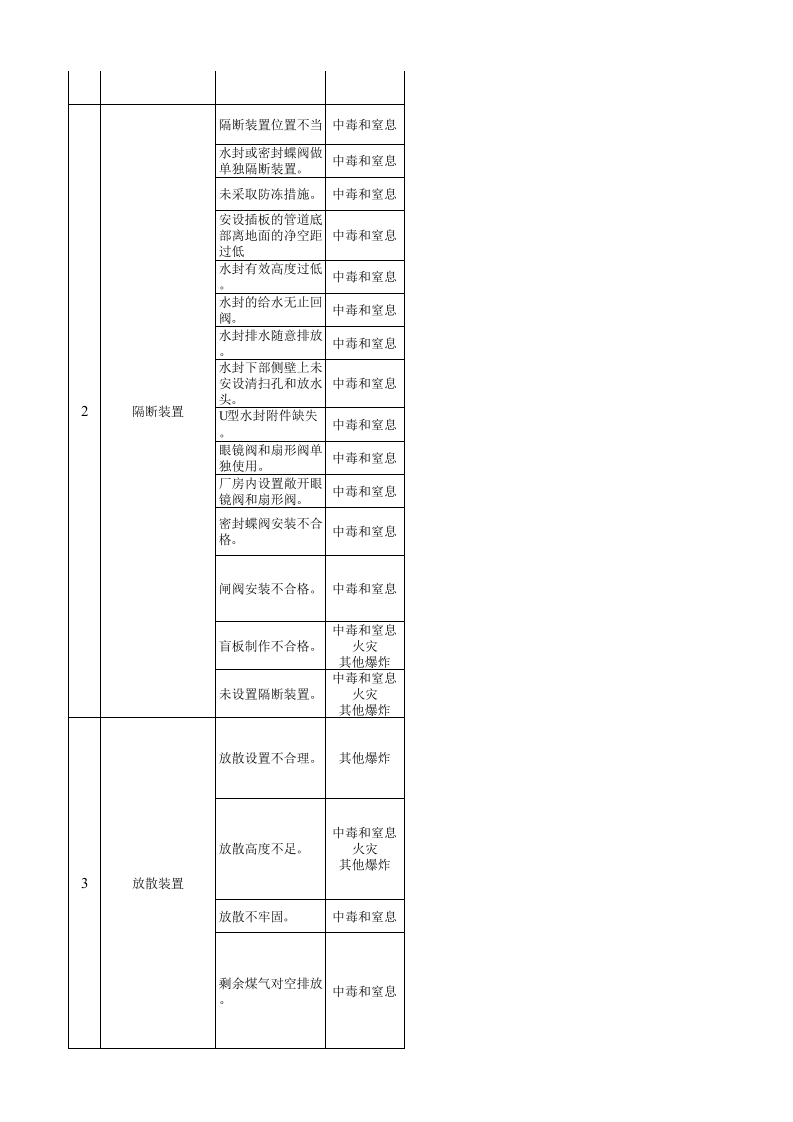 煤气系统风险分级管控清单.xls 第5页