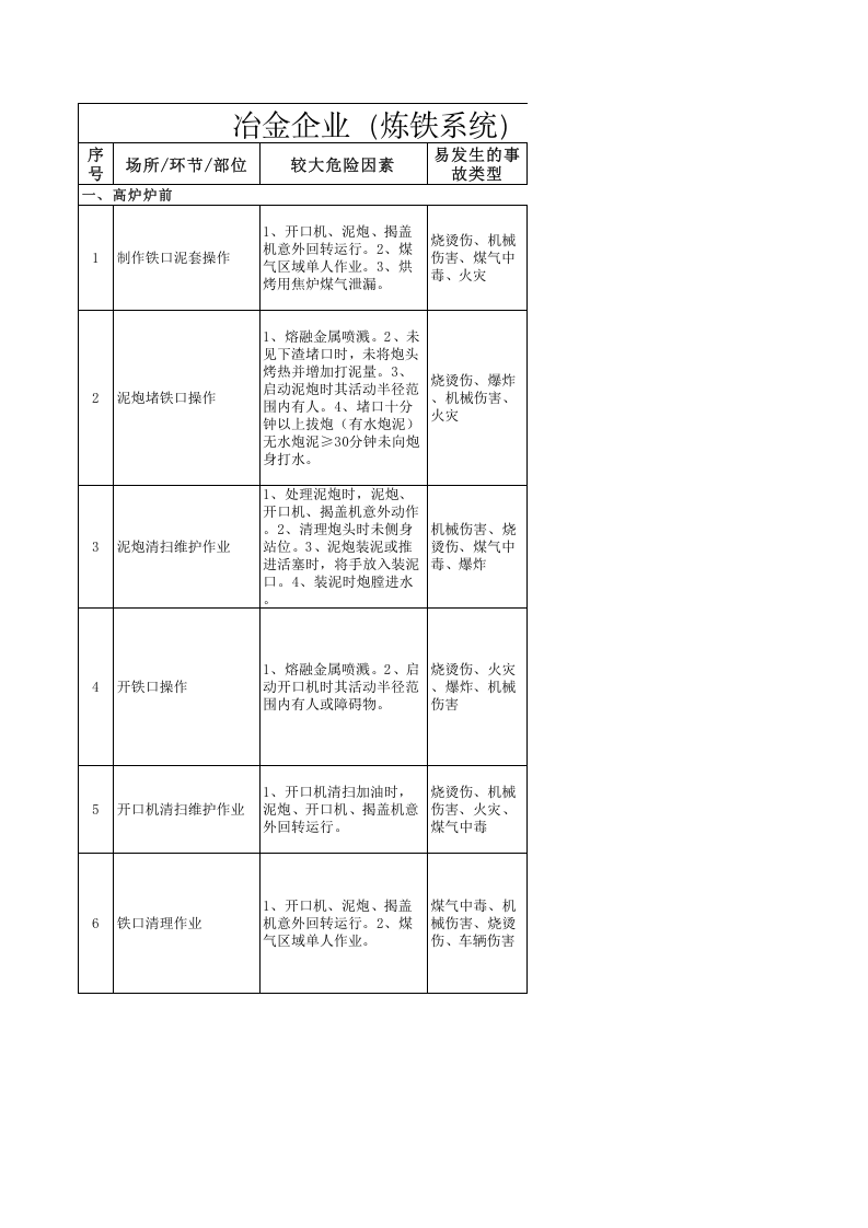 炼铁系统风险分级管控清单.xls 第1页