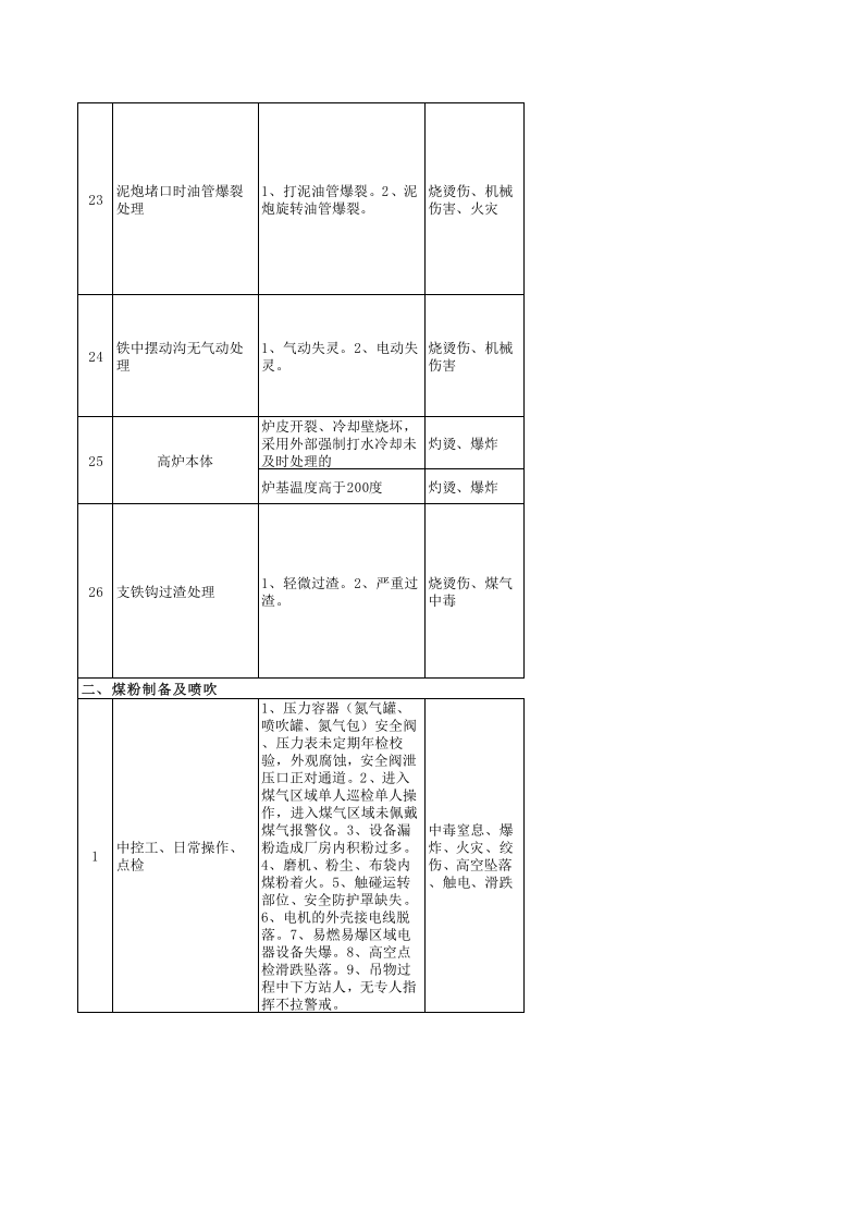 炼铁系统风险分级管控清单.xls 第5页