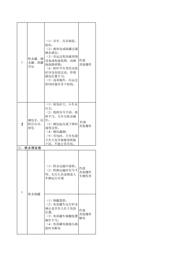 炼钢系统风险分级管控清单.xls 第2页
