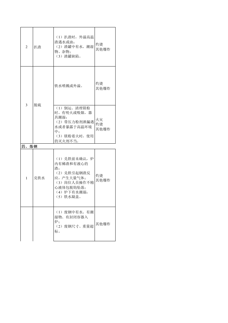 炼钢系统风险分级管控清单.xls 第3页