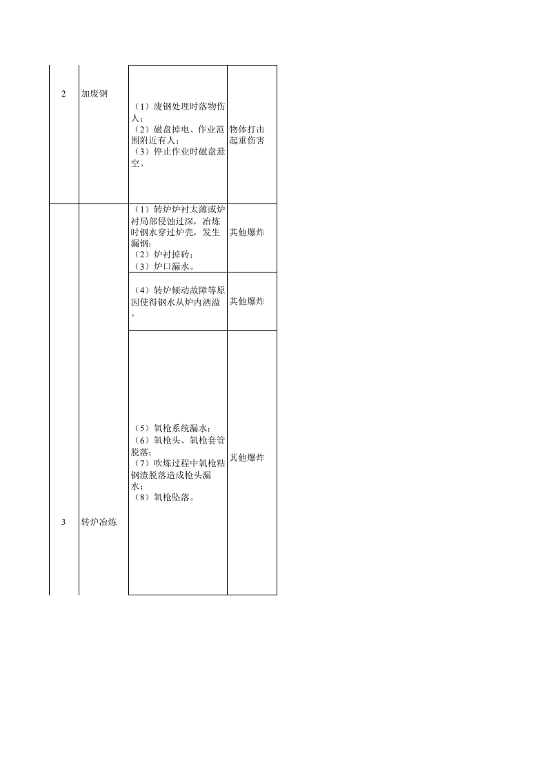炼钢系统风险分级管控清单.xls 第4页
