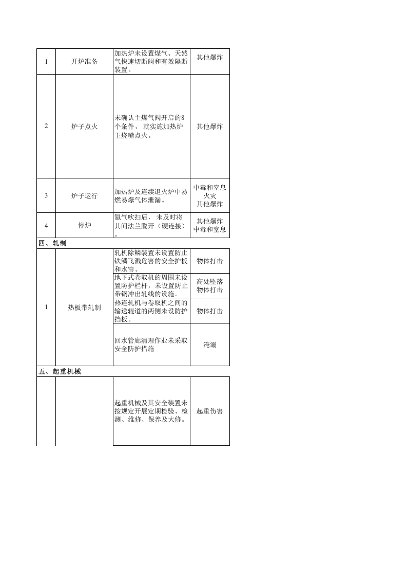 连铸连轧风险分级管控清单.xls 第2页