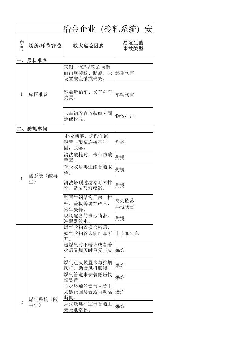 冷轧系统风险分级管控清单.xls 第1页
