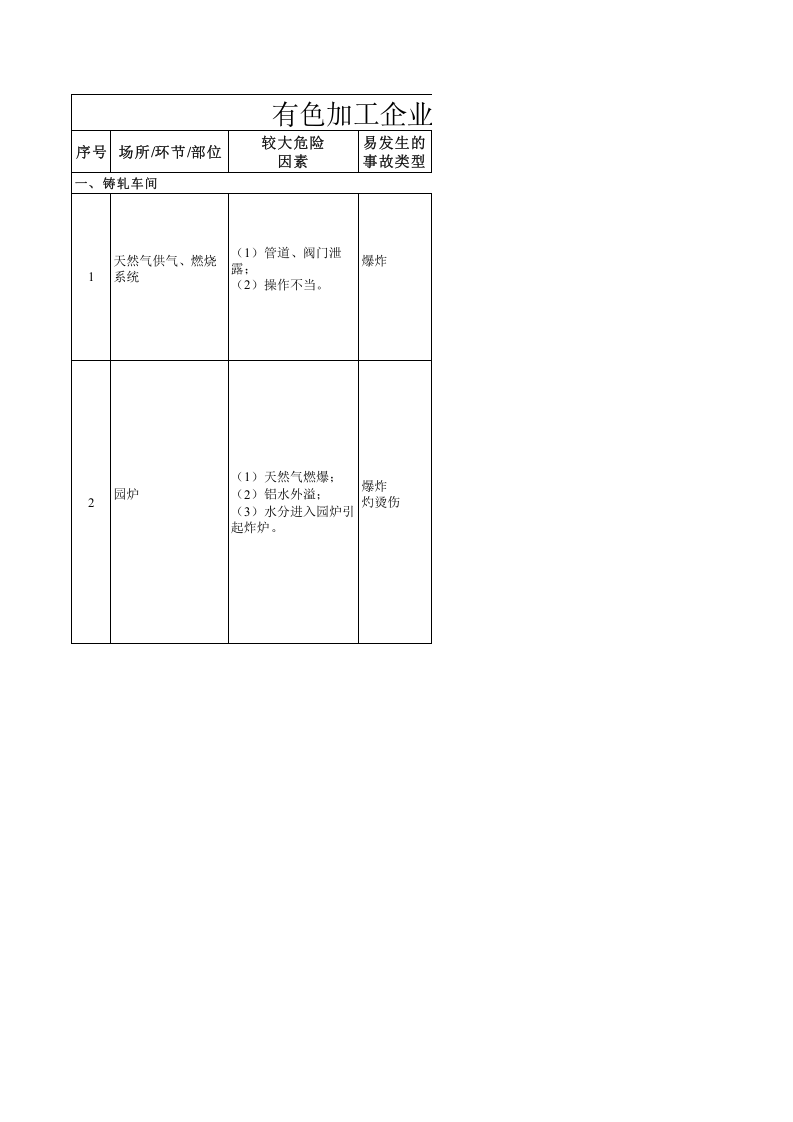 有色加工企业安全风险辨识分级管控清单.xls 第1页