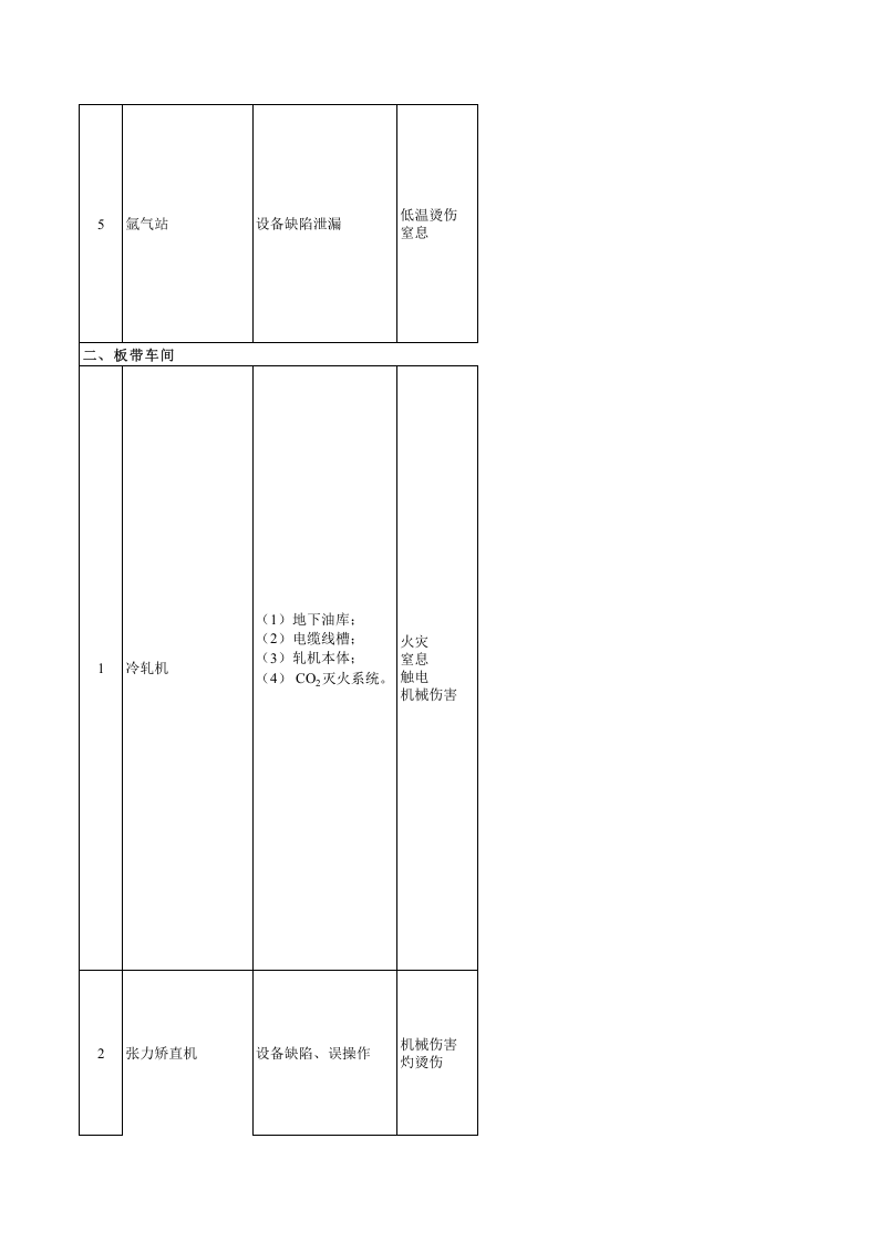 有色加工企业安全风险辨识分级管控清单.xls 第3页