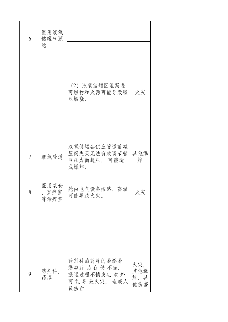 医院企业隐患排查建议清单.xlsx 第3页