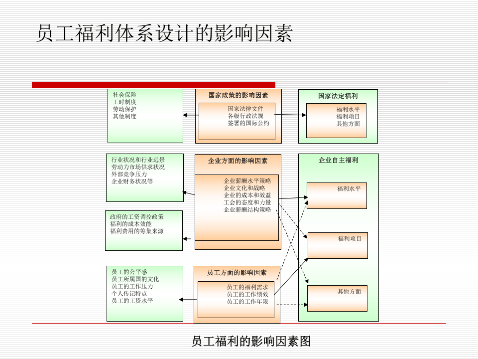 员工福利体系设计的影响因素.ppt 第1页