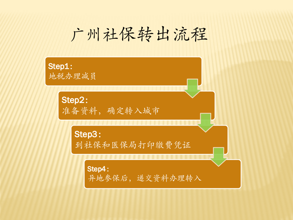 广州社保、公积金转移流程 .pptx 第2页