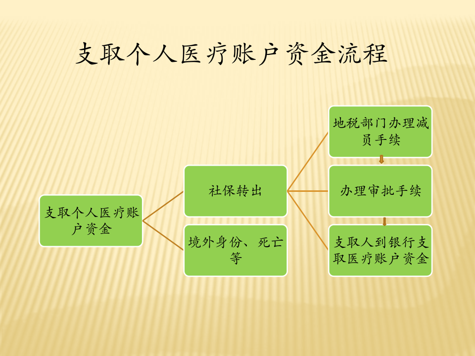 广州社保、公积金转移流程 .pptx 第3页