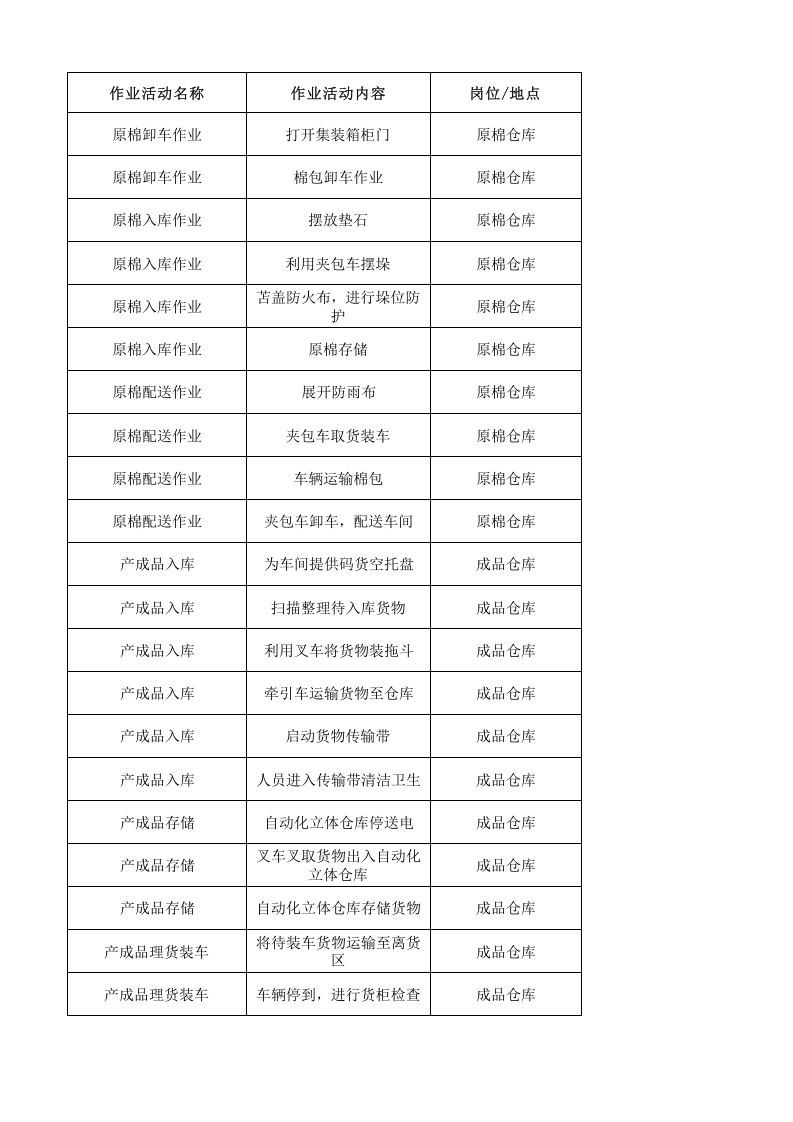 26储运处作业活动清单.xlsx 第1页