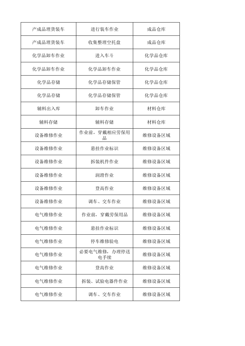 26储运处作业活动清单.xlsx 第2页