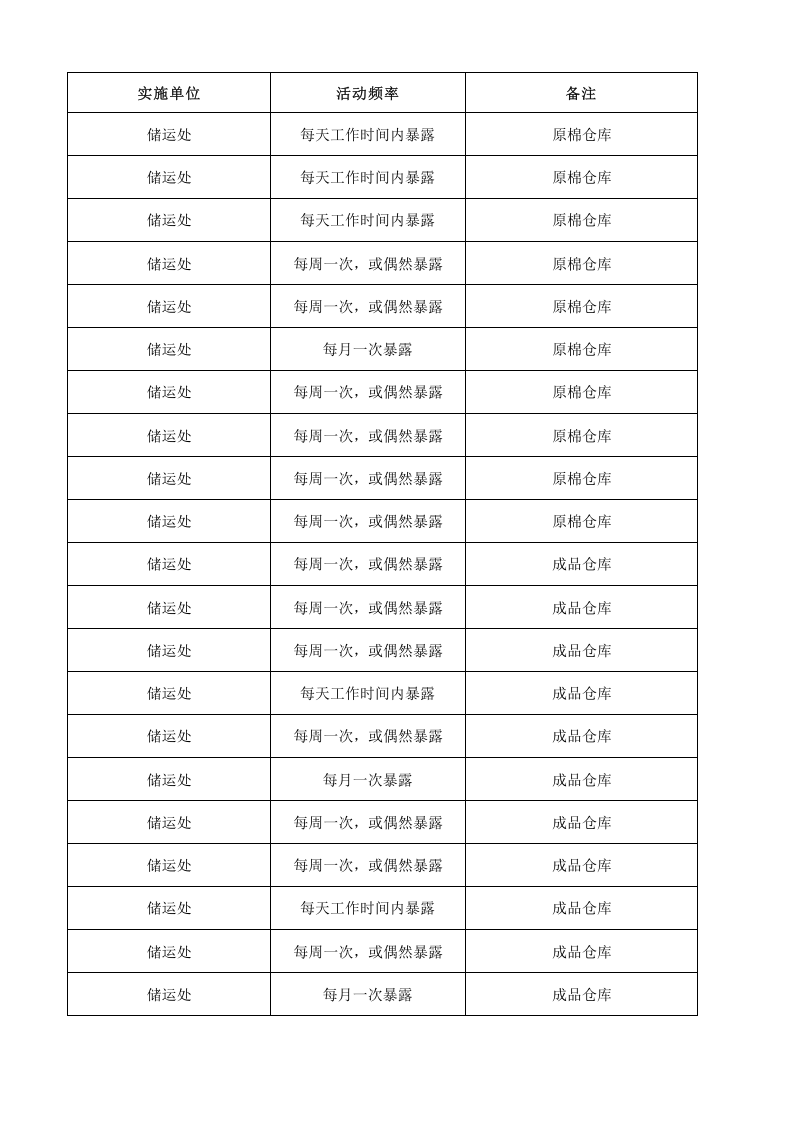 26储运处作业活动清单.xlsx 第3页