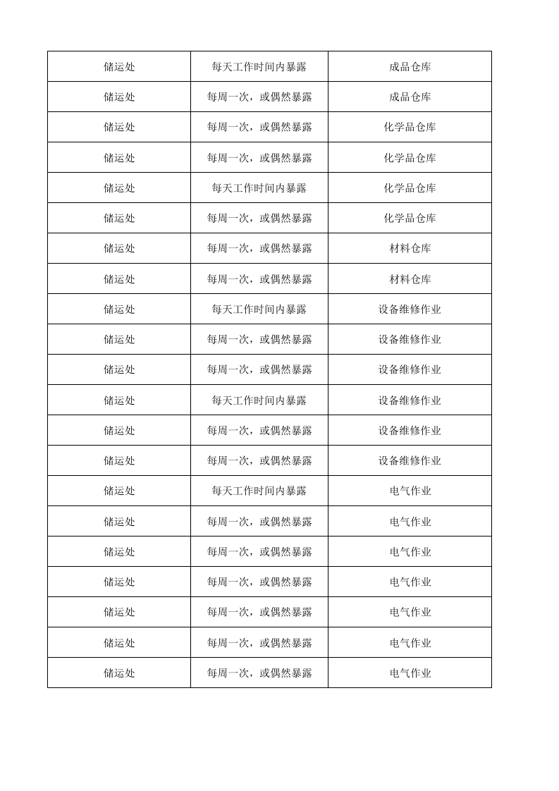 26储运处作业活动清单.xlsx 第4页