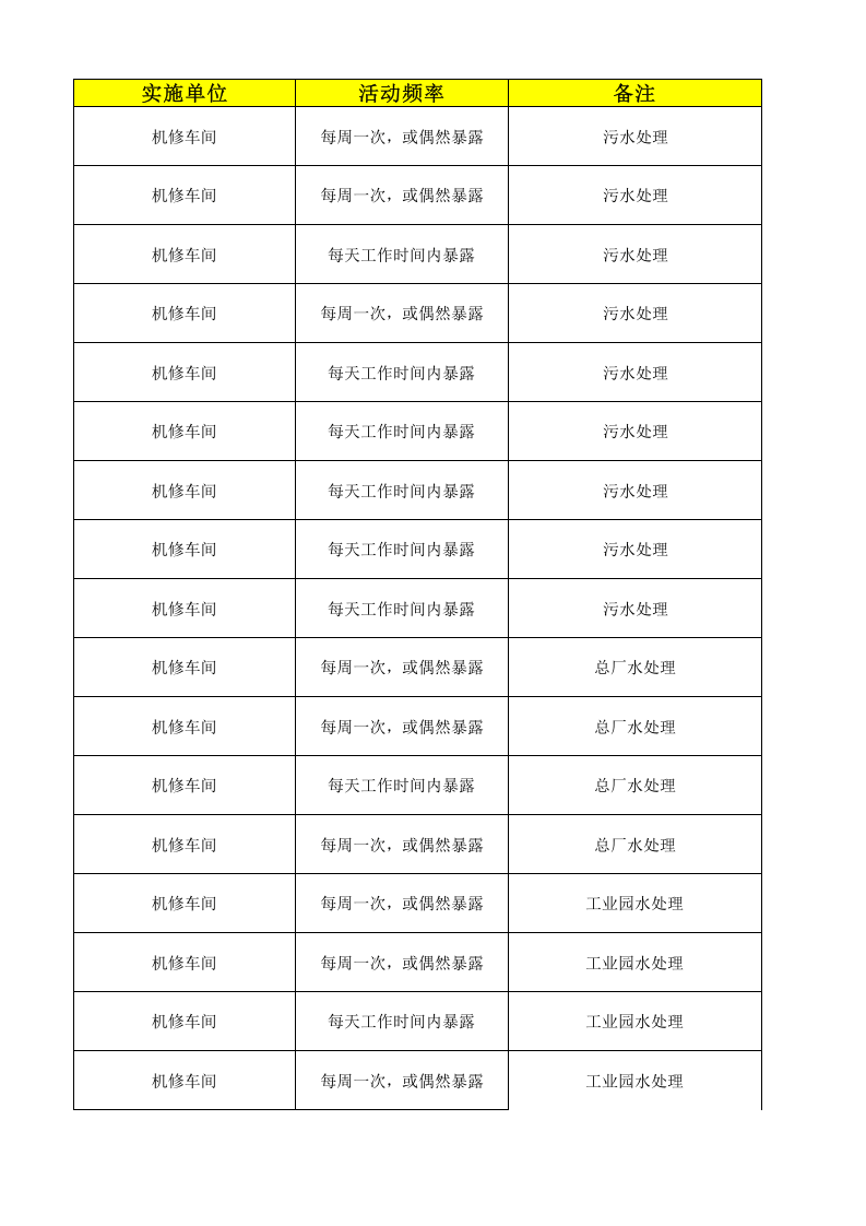 25机修车间作业活动清单.xlsx 第3页