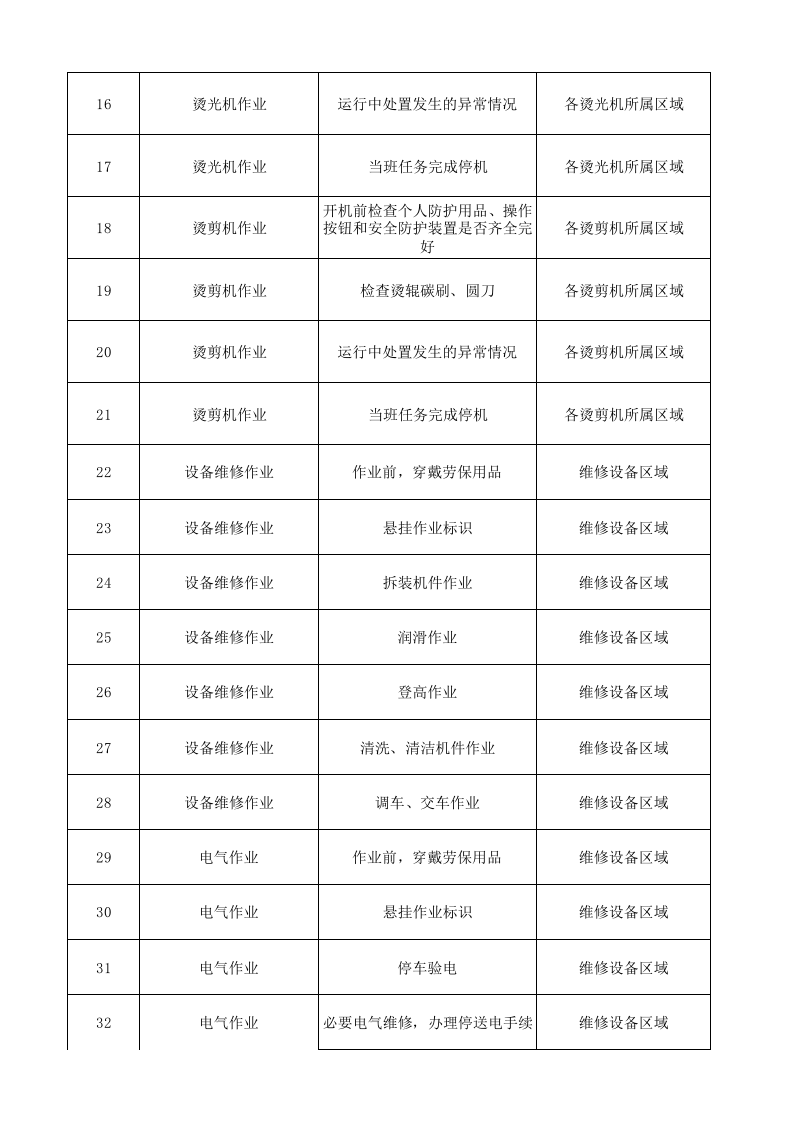 22制毯干整作业活动清单.xlsx 第2页