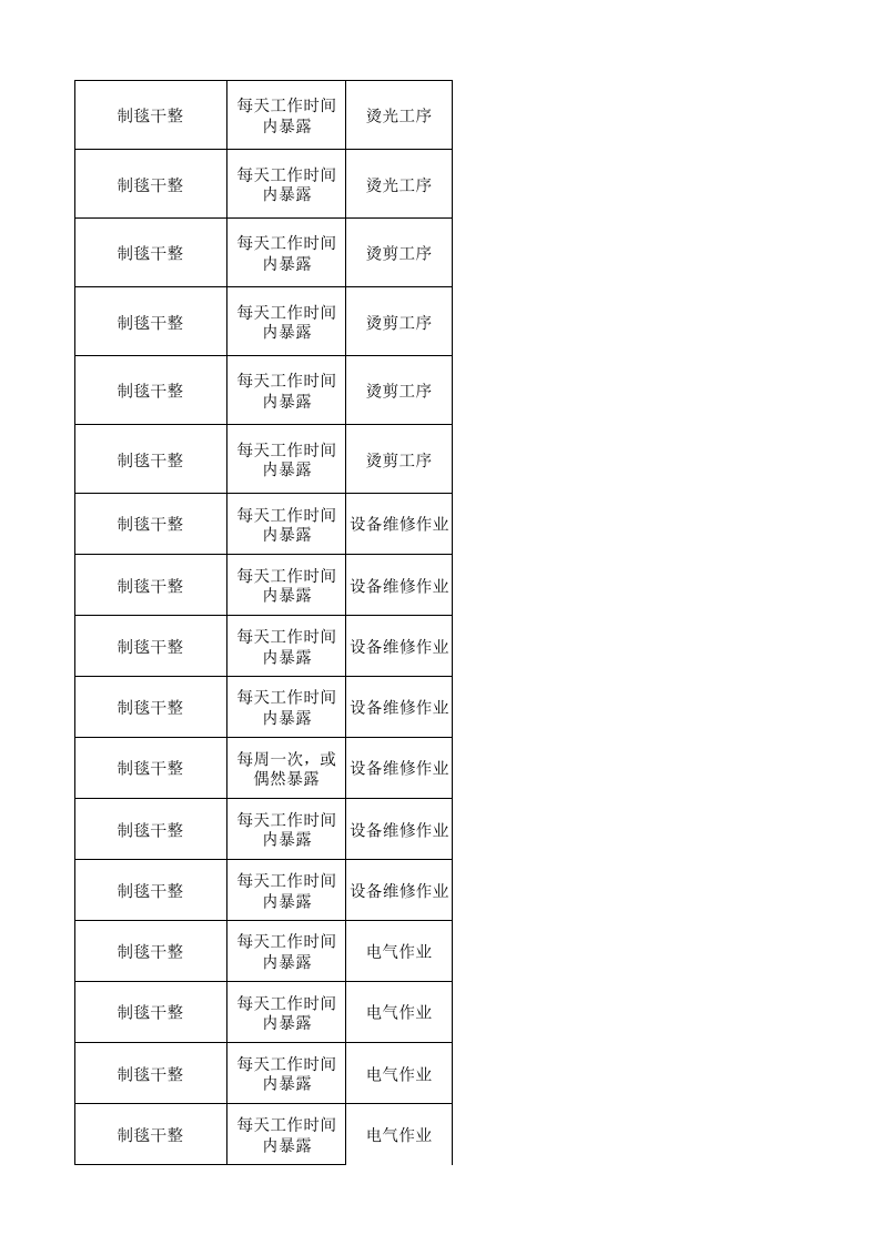 22制毯干整作业活动清单.xlsx 第5页