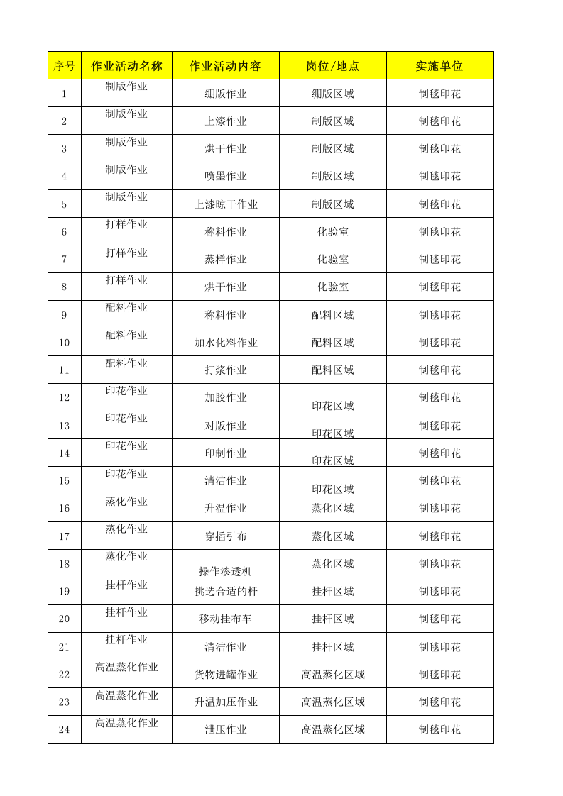 21制毯印花作业活动清单.xlsx 第1页