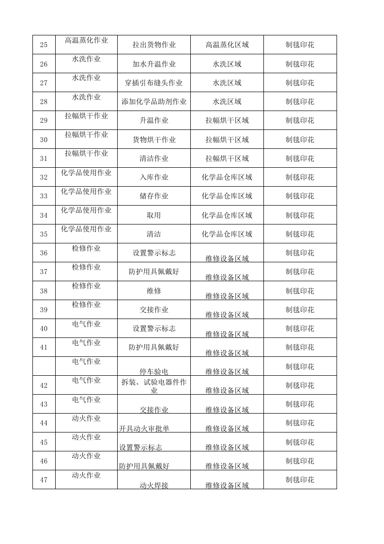 21制毯印花作业活动清单.xlsx 第2页