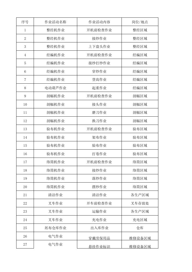 20制毯经编作业活动清单.xlsx 第1页