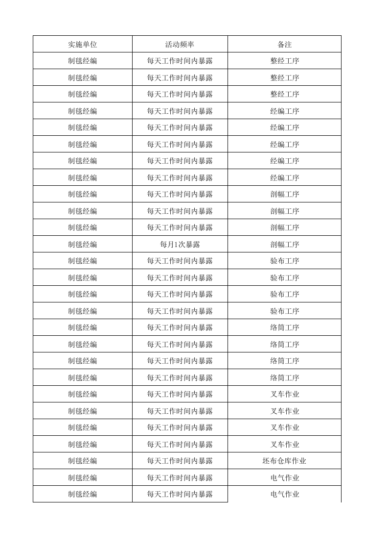 20制毯经编作业活动清单.xlsx 第3页