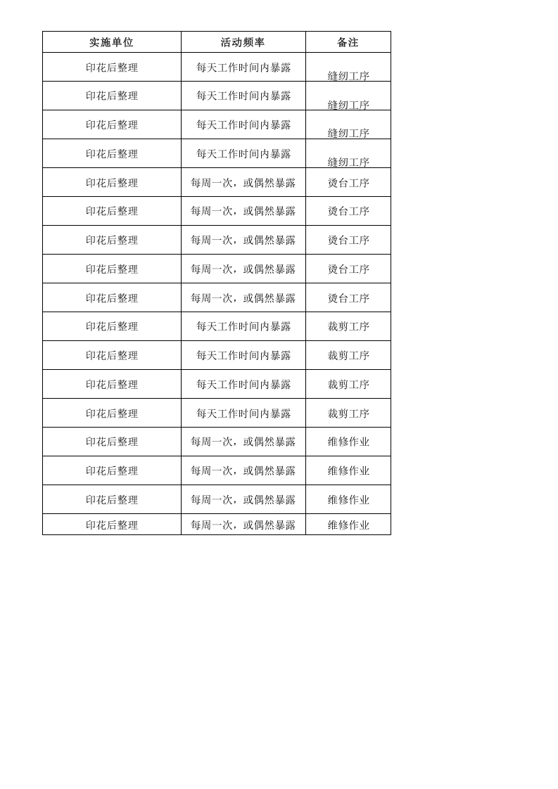 18印花后整理作业活动清单.xlsx 第2页