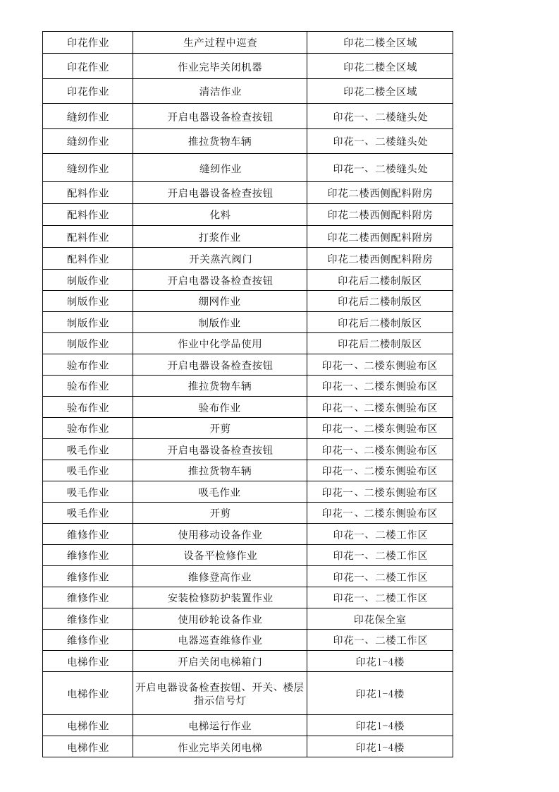 15印花车间作业活动清单.xlsx 第2页
