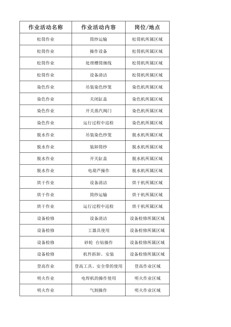 14工二纱染作业活动清单.xlsx 第1页