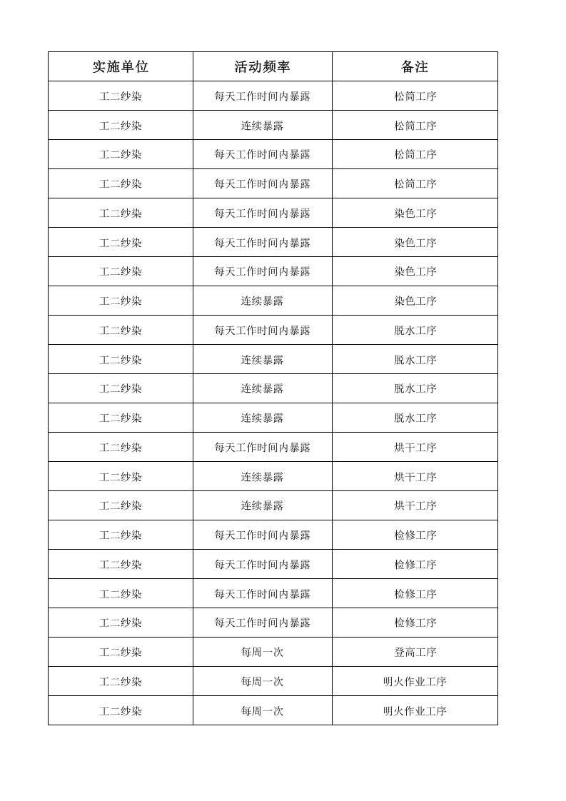 14工二纱染作业活动清单.xlsx 第3页