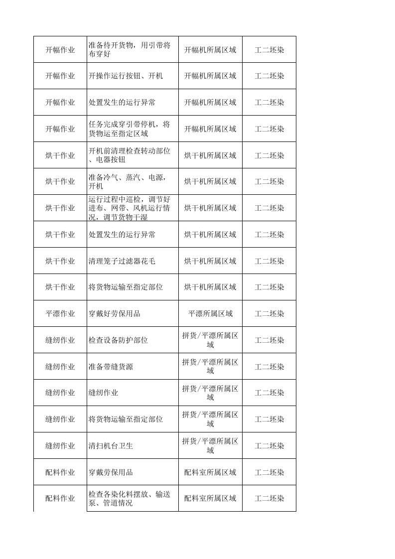 13工二坯染作业活动清单.xlsx 第2页
