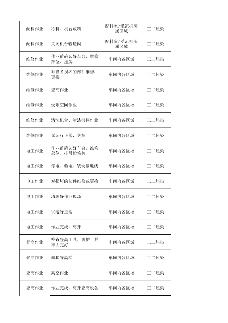 13工二坯染作业活动清单.xlsx 第3页