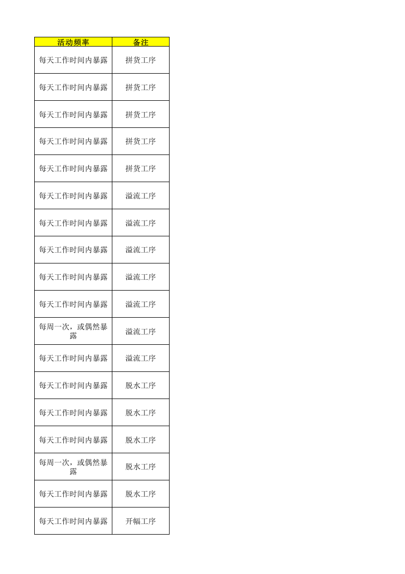 13工二坯染作业活动清单.xlsx 第5页