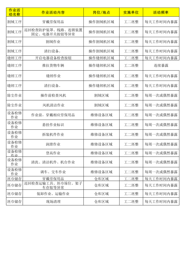 12工二坯整作业活动清单.xls 第1页