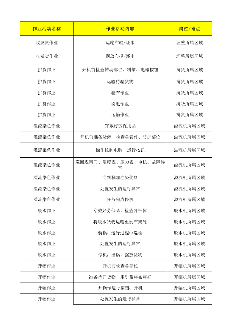 07工一坯染作业活动清单.xlsx 第1页