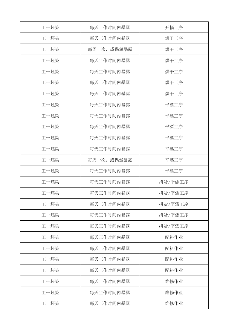 07工一坯染作业活动清单.xlsx 第5页