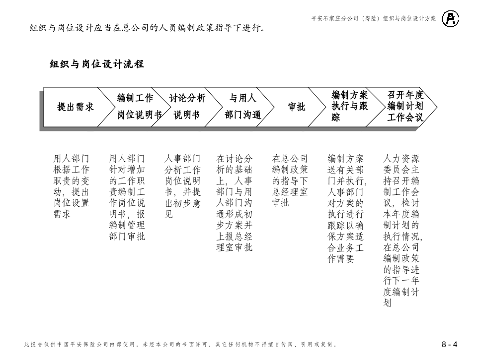 平安保险-组织与岗位设计方案（含实例）.ppt 第4页