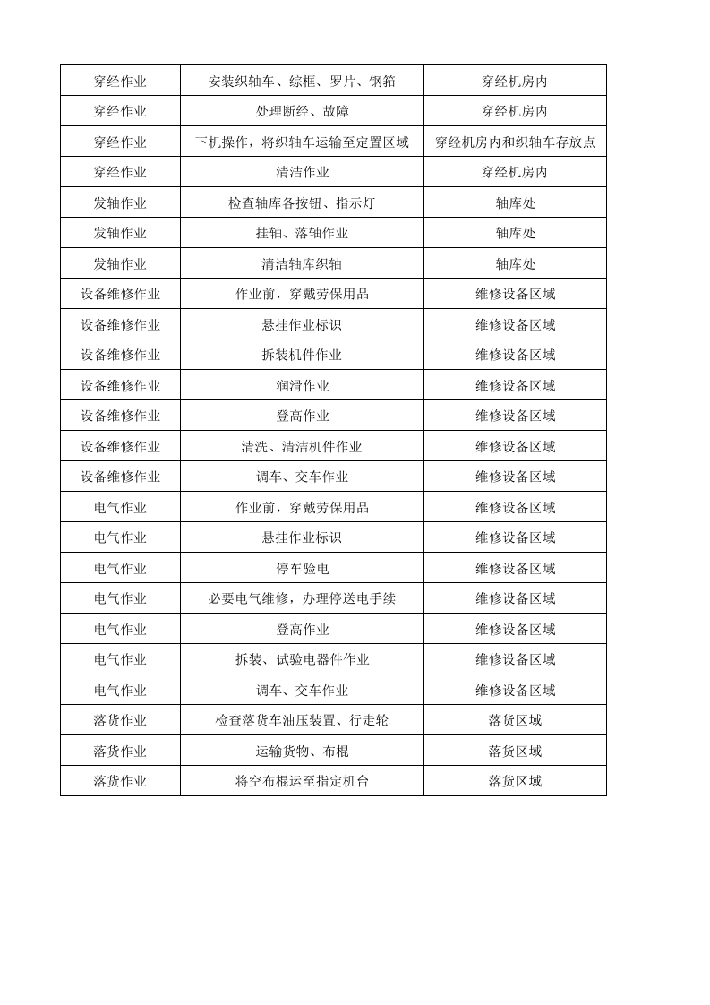 06工一喷织作业活动清单.xlsx 第2页