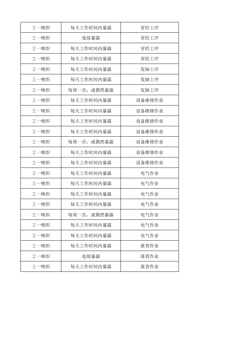 06工一喷织作业活动清单.xlsx 第4页