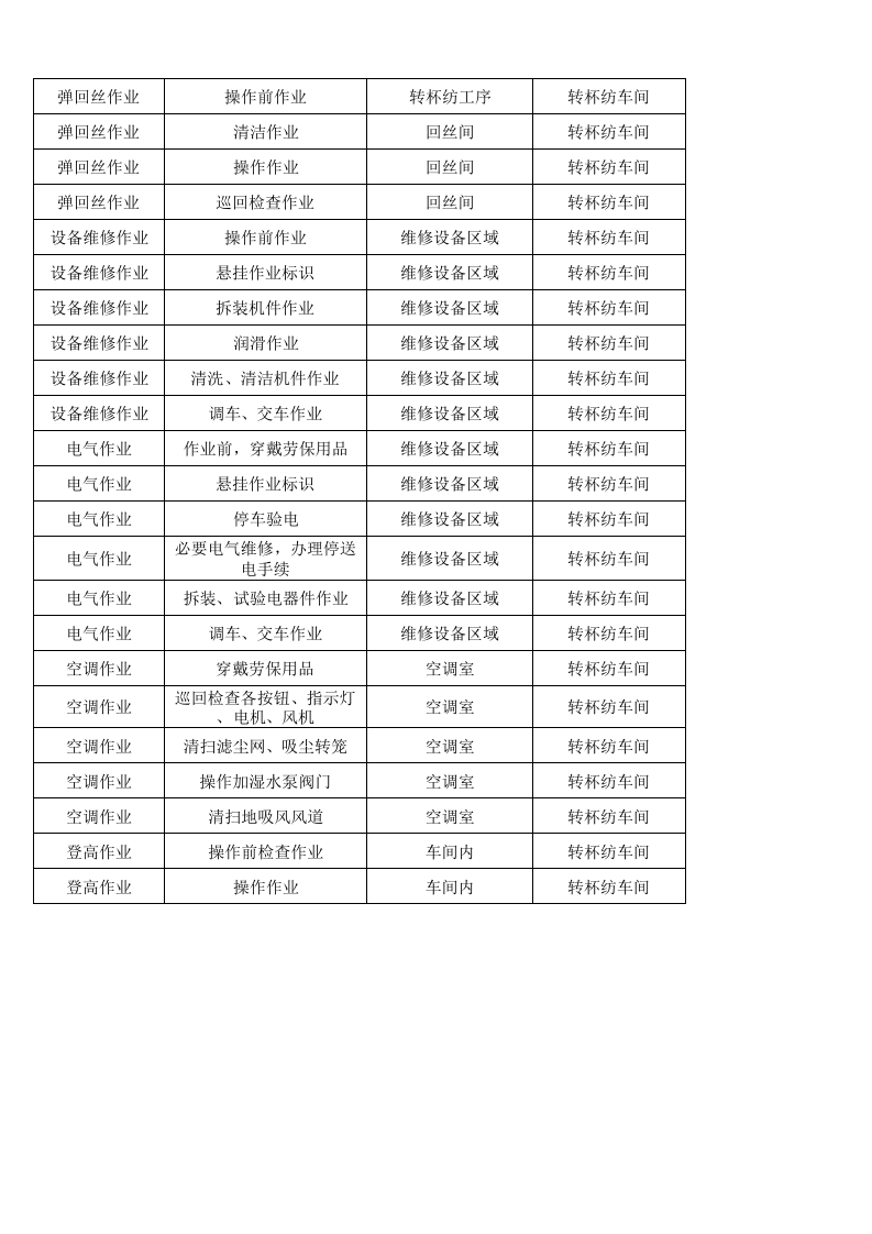 04转杯纺车间作业活动清单.xlsx 第2页