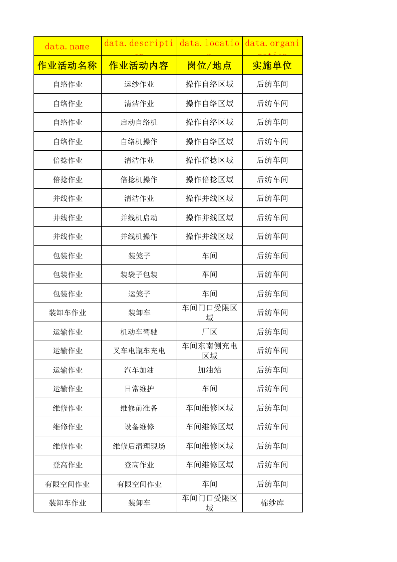 03后纺车间作业活动清单.xlsx 第1页