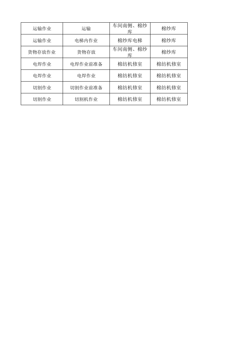 03后纺车间作业活动清单.xlsx 第2页