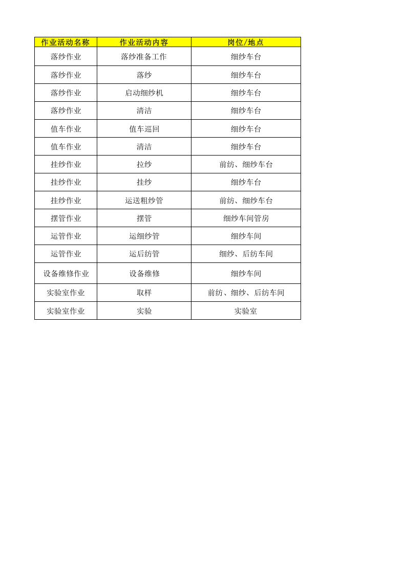02细纱车间作业活动清单.xlsx 第1页