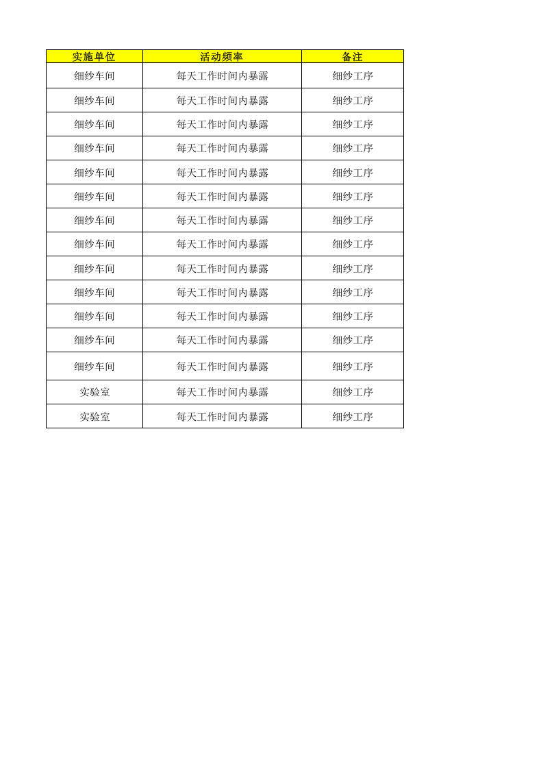 02细纱车间作业活动清单.xlsx 第2页