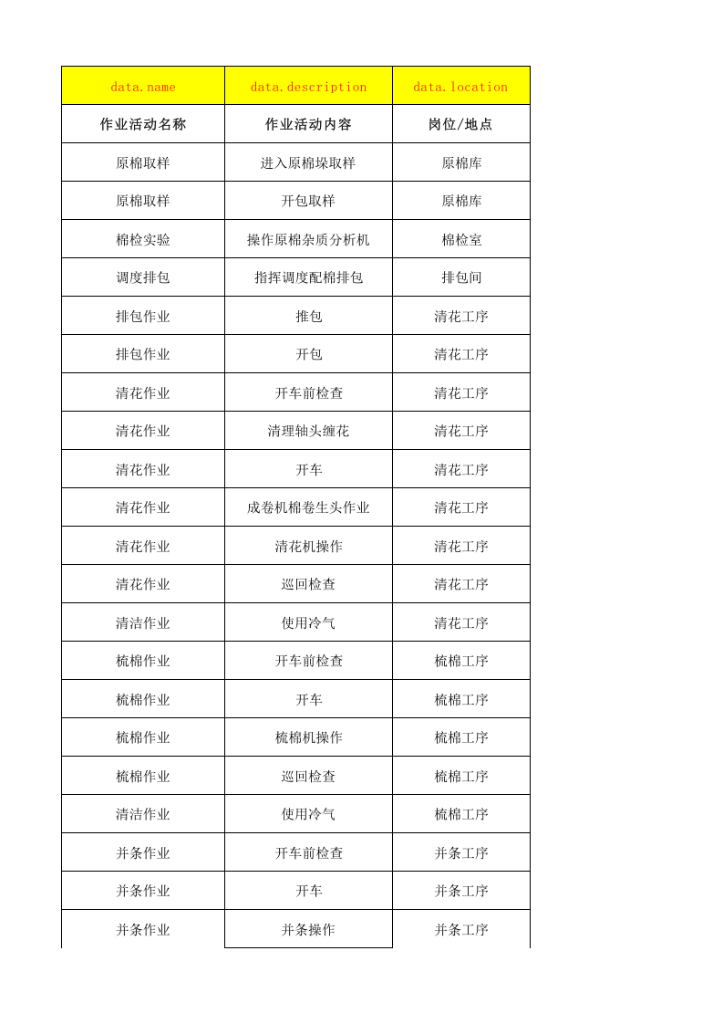 01前纺车间作业活动清单.xlsx 第1页